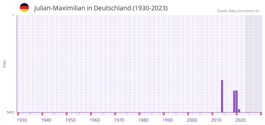 Julian-Maximilian in der Vornamen-Hitliste von Deutschland (1930-2023)