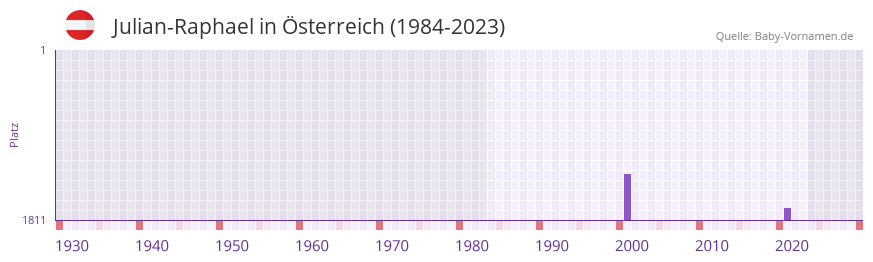 Julian-Raphael in der Vornamen-Hitliste von sterreich (1984-2023)