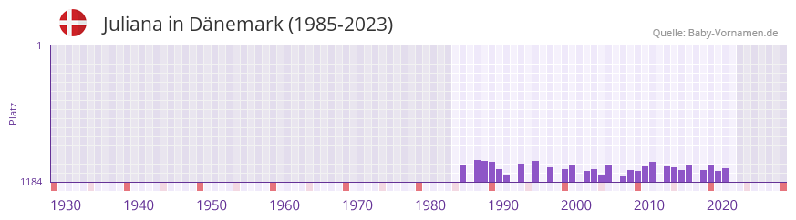 Juliana in der Vornamen-Hitliste von Dnemark (1985-2023)