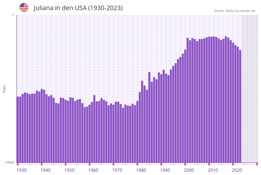 Juliana in der Vornamen-Hitliste von den USA (1930-2023)