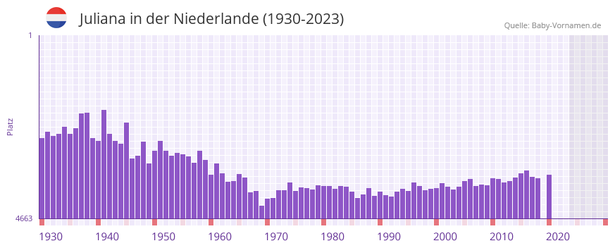 Juliana in der Vornamen-Hitliste von der Niederlande (1930-2023)