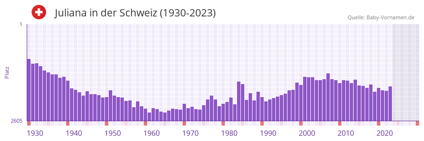 Juliana in der Vornamen-Hitliste von der Schweiz (1930-2023)