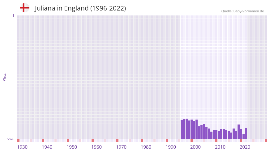 Juliana in der Vornamen-Hitliste von England (1996-2022)