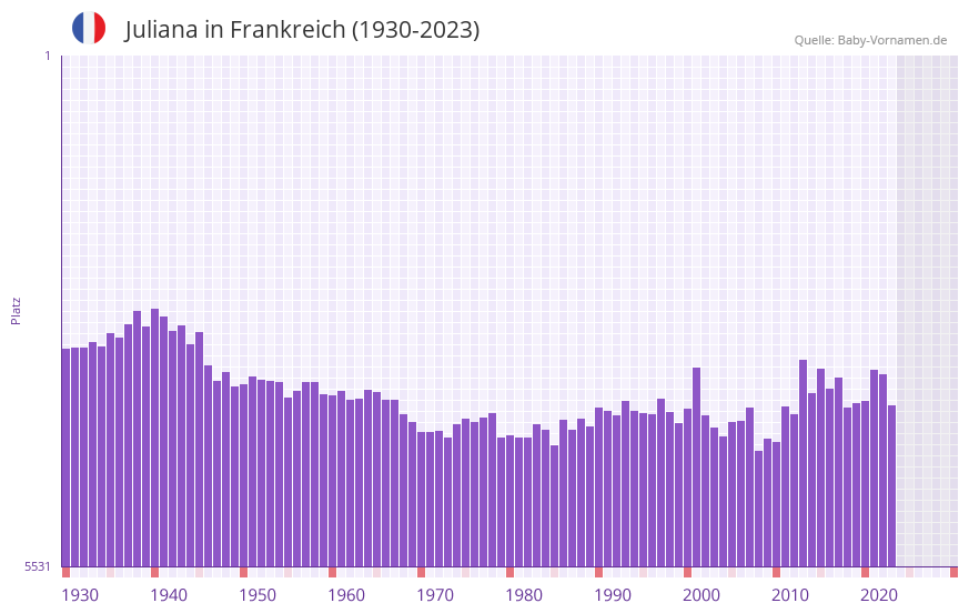 Juliana in der Vornamen-Hitliste von Frankreich (1930-2023)