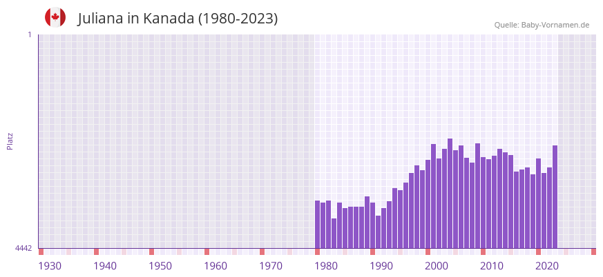 Juliana in der Vornamen-Hitliste von Kanada (1980-2023)