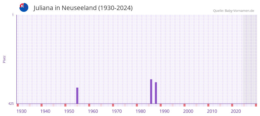 Juliana in der Vornamen-Hitliste von Neuseeland (1930-2024)