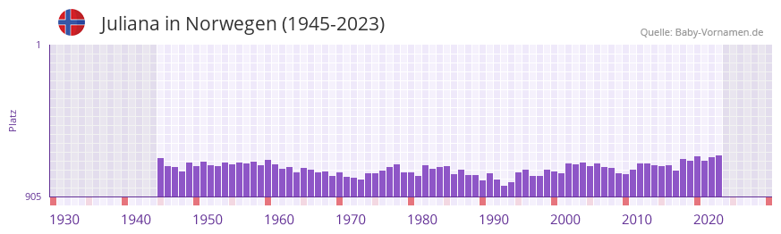 Juliana in der Vornamen-Hitliste von Norwegen (1945-2023)