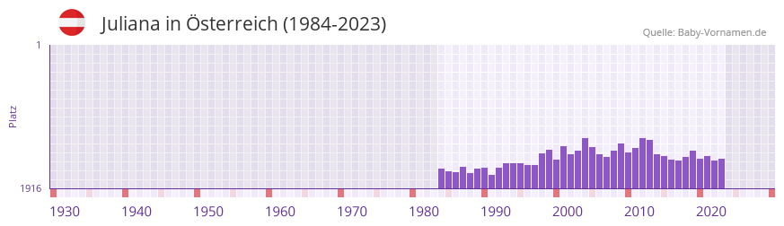 Juliana in der Vornamen-Hitliste von sterreich (1984-2023)