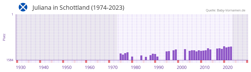 Juliana in der Vornamen-Hitliste von Schottland (1974-2023)