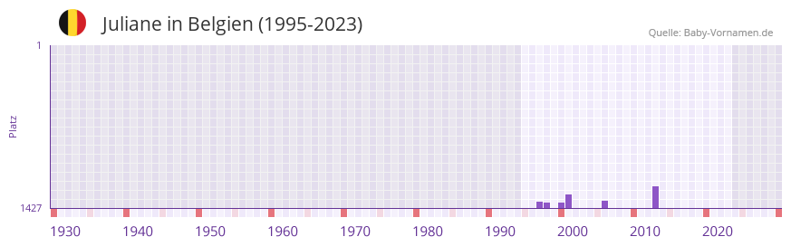 Juliane in der Vornamen-Hitliste von Belgien (1995-2023) Juliane in der Vornamen-Hitliste von Belgien (1995-2023)