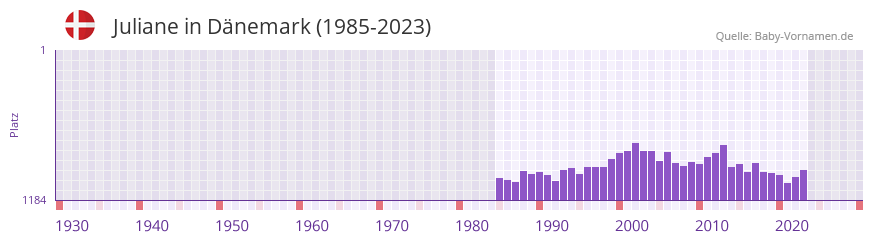 Juliane in der Vornamen-Hitliste von Dänemark (1985-2023) Juliane in der Vornamen-Hitliste von Dänemark (1985-2023)