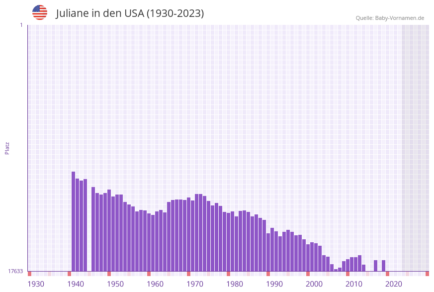 Juliane in der Vornamen-Hitliste von den USA (1930-2023) Juliane in der Vornamen-Hitliste von den USA (1930-2023)