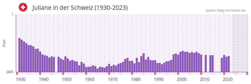 Juliane in der Vornamen-Hitliste von der Schweiz (1930-2023) Juliane in der Vornamen-Hitliste von der Schweiz (1930-2023)