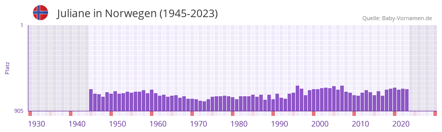 Juliane in der Vornamen-Hitliste von Norwegen (1945-2023) Juliane in der Vornamen-Hitliste von Norwegen (1945-2023)
