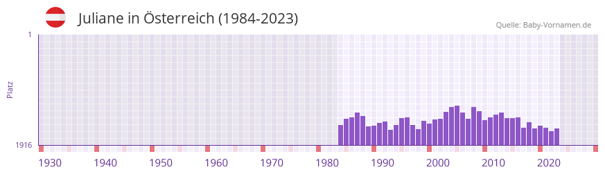 Juliane in der Vornamen-Hitliste von Österreich (1984-2023) Juliane in der Vornamen-Hitliste von Österreich (1984-2023)