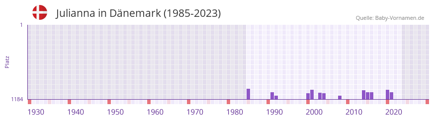 Julianna in der Vornamen-Hitliste von Dnemark (1985-2023)