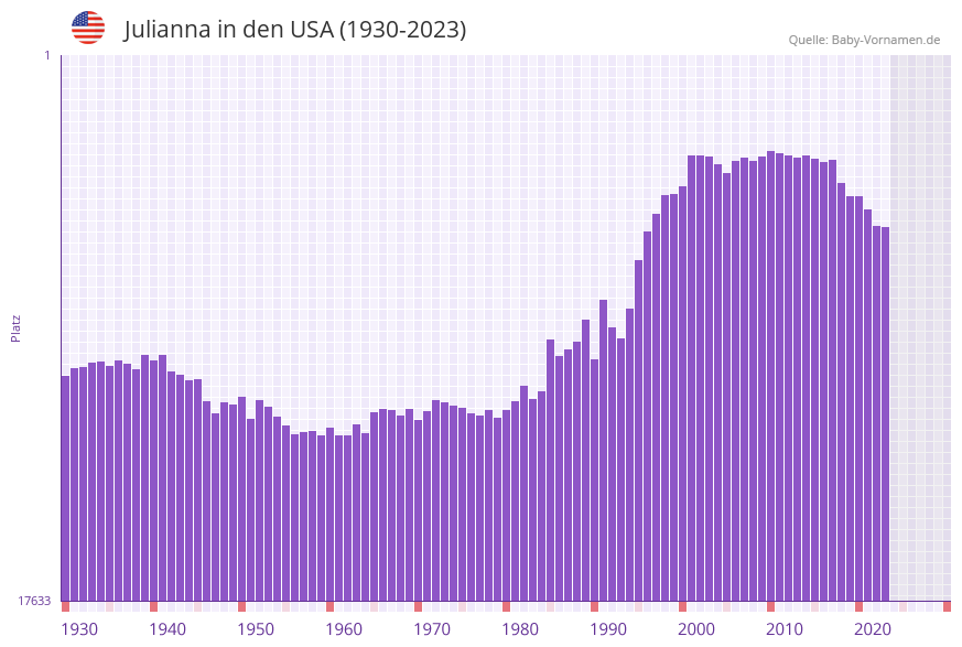 Julianna in der Vornamen-Hitliste von den USA (1930-2023)