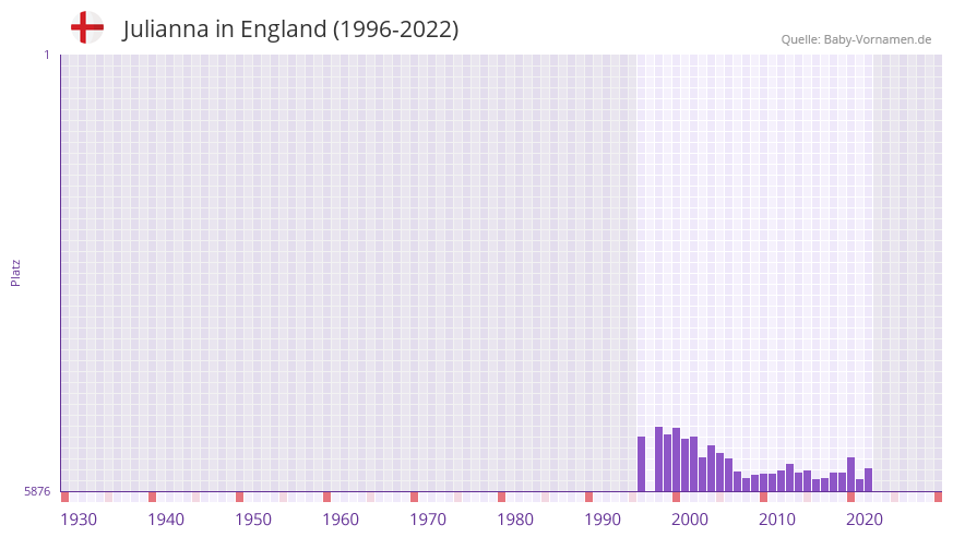 Julianna in der Vornamen-Hitliste von England (1996-2022)