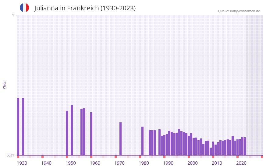Julianna in der Vornamen-Hitliste von Frankreich (1930-2023)