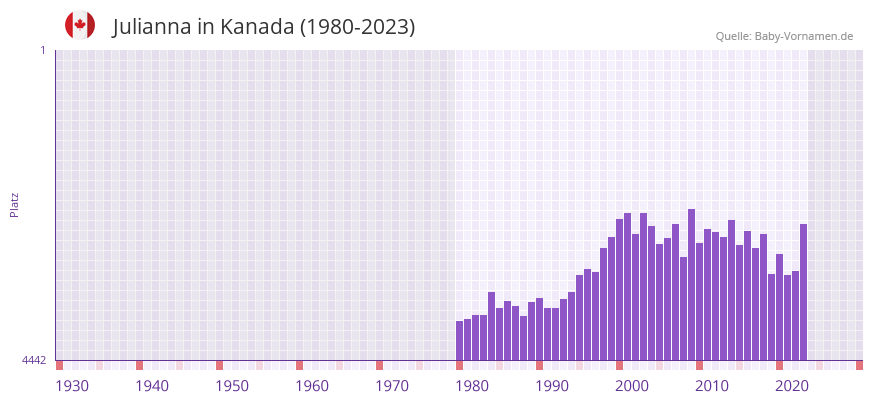 Julianna in der Vornamen-Hitliste von Kanada (1980-2023)