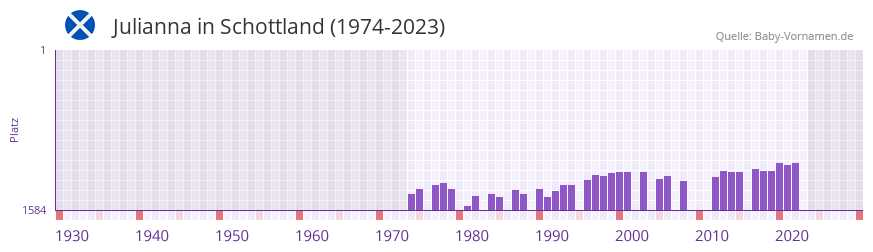 Julianna in der Vornamen-Hitliste von Schottland (1974-2023)