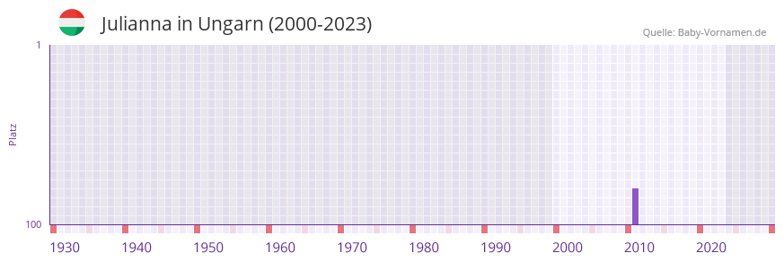 Julianna in der Vornamen-Hitliste von Ungarn (2000-2023)