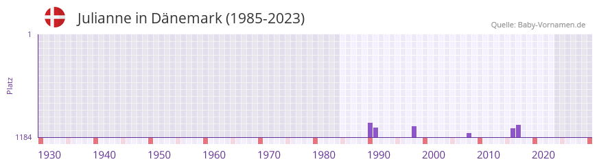 Julianne in der Vornamen-Hitliste von Dnemark (1985-2023)