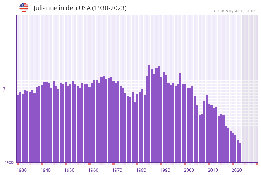 Julianne in der Vornamen-Hitliste von den USA (1930-2023)