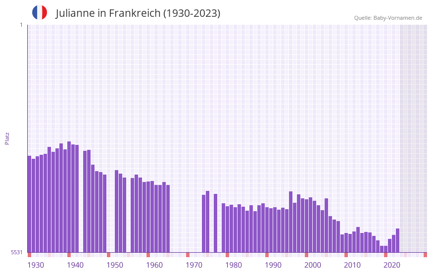 Julianne in der Vornamen-Hitliste von Frankreich (1930-2023)