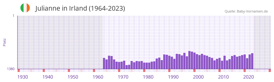 Julianne in der Vornamen-Hitliste von Irland (1964-2023)