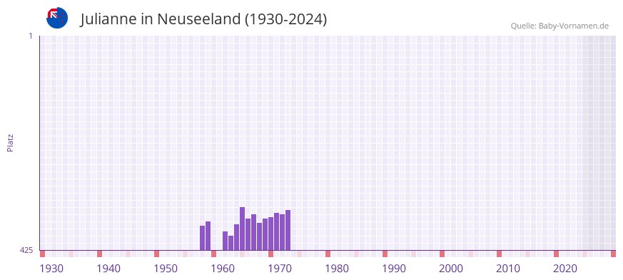 Julianne in der Vornamen-Hitliste von Neuseeland (1930-2024)