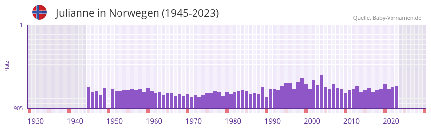 Julianne in der Vornamen-Hitliste von Norwegen (1945-2023)