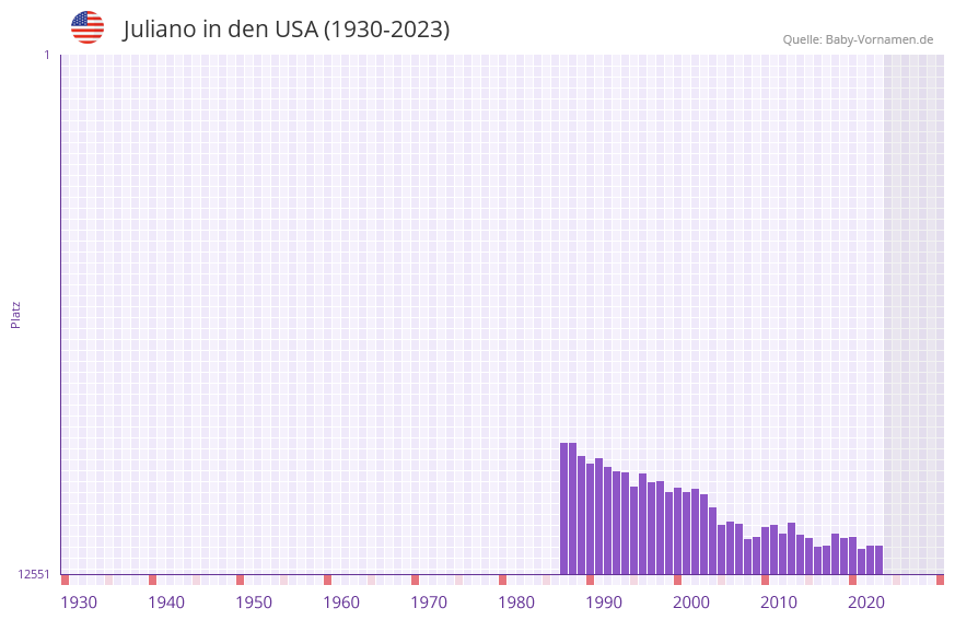 Juliano in der Vornamen-Hitliste von den USA (1930-2023)