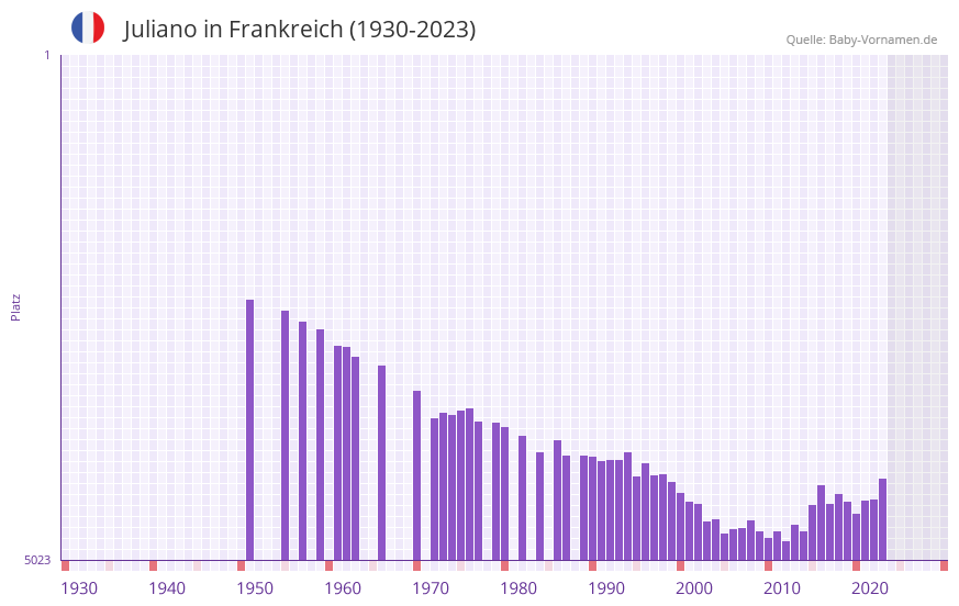 Juliano in der Vornamen-Hitliste von Frankreich (1930-2023)