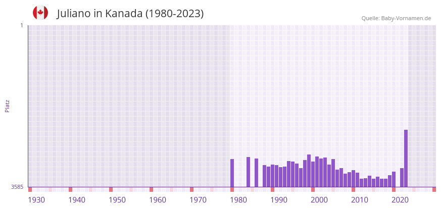 Juliano in der Vornamen-Hitliste von Kanada (1980-2023)