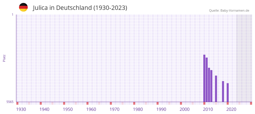 Julica in der Vornamen-Hitliste von Deutschland (1930-2023) Julica in der Vornamen-Hitliste von Deutschland (1930-2023)