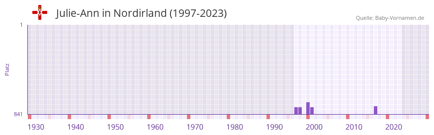Julie-Ann in der Vornamen-Hitliste von Nordirland (1997-2023)