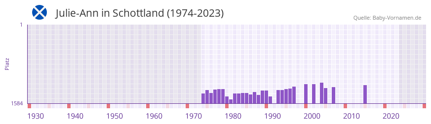 Julie-Ann in der Vornamen-Hitliste von Schottland (1974-2023)