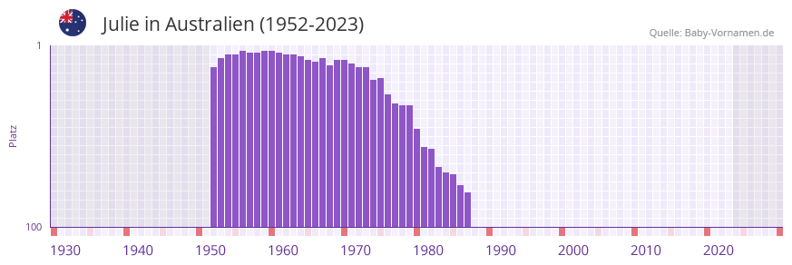 Julie in der Vornamen-Hitliste von Australien (1952-2023)