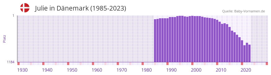 Julie in der Vornamen-Hitliste von Dnemark (1985-2023)