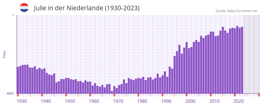 Julie in der Vornamen-Hitliste von der Niederlande (1930-2023)