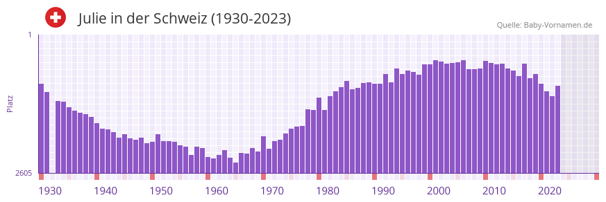 Julie in der Vornamen-Hitliste von der Schweiz (1930-2023)