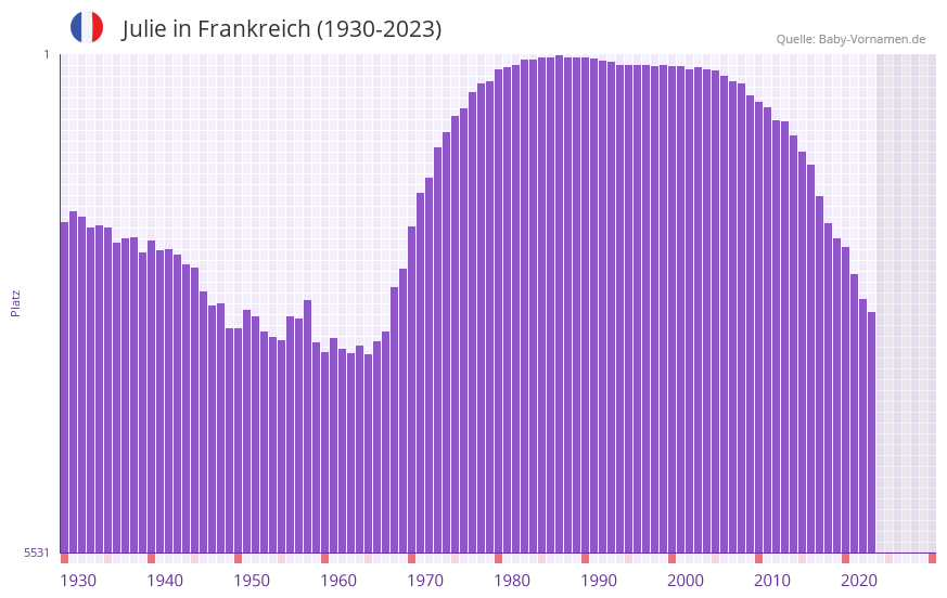 Julie in der Vornamen-Hitliste von Frankreich (1930-2023)