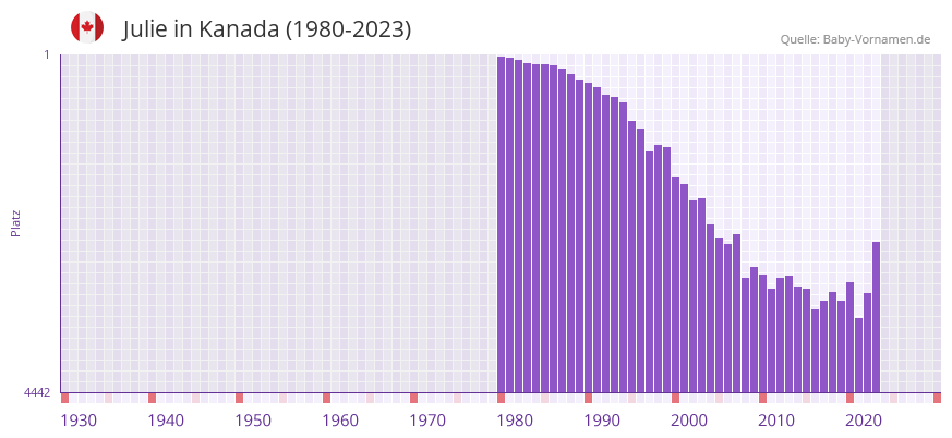 Julie in der Vornamen-Hitliste von Kanada (1980-2023)