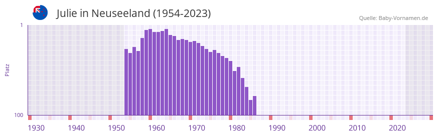 Julie in der Vornamen-Hitliste von Neuseeland (1954-2023)