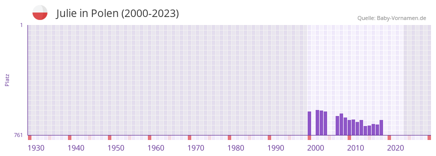 Julie in der Vornamen-Hitliste von Polen (2000-2023)