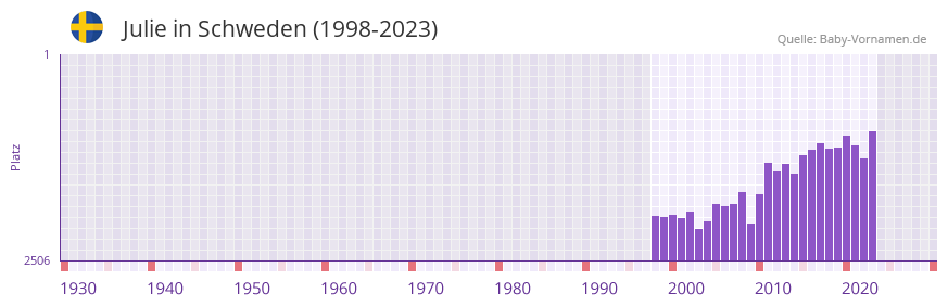Julie in der Vornamen-Hitliste von Schweden (1998-2023)