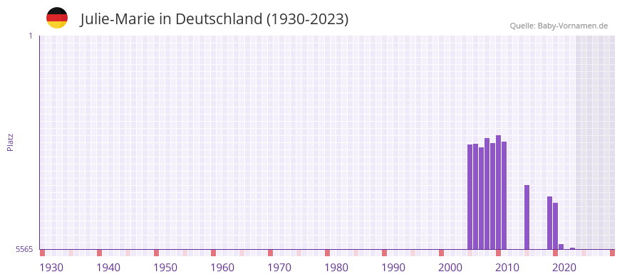 Julie-Marie in der Vornamen-Hitliste von Deutschland (1930-2023)