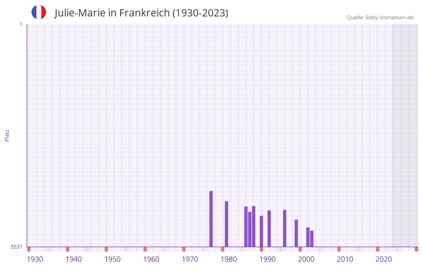 Julie-Marie in der Vornamen-Hitliste von Frankreich (1930-2023)