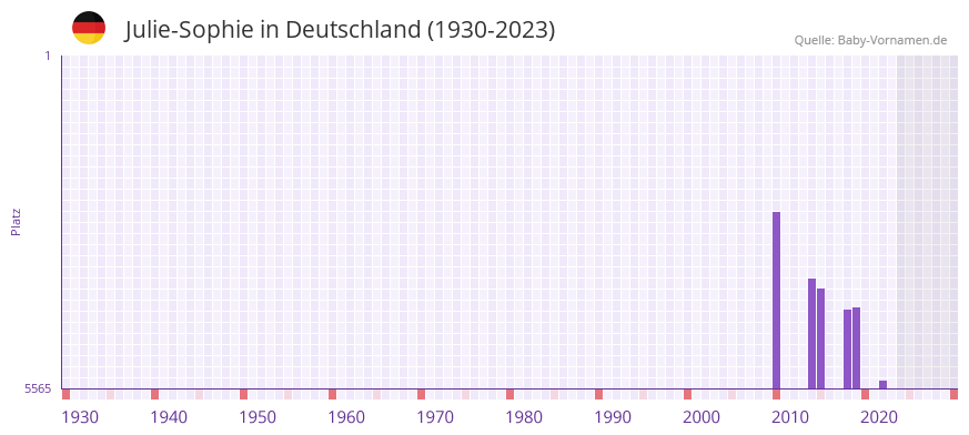 Julie-Sophie in der Vornamen-Hitliste von Deutschland (1930-2023)